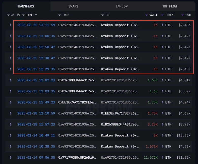 Ethereum Price Drops Amid Whale Sell-Off — Will $2K Hold?