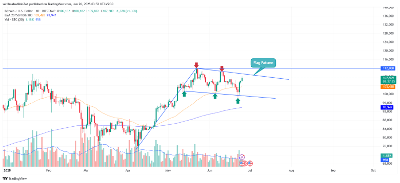 Bitcoin price