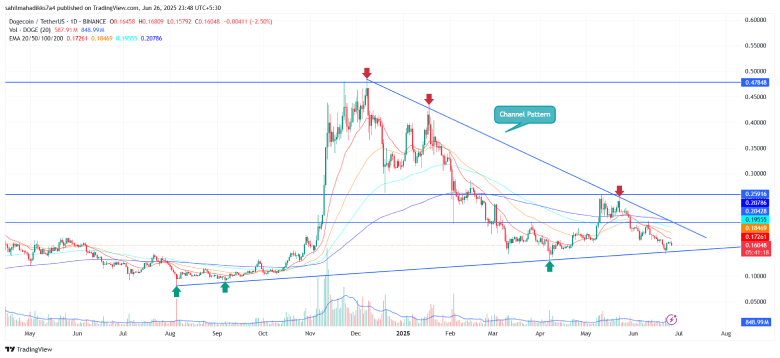 Dogecoin Price