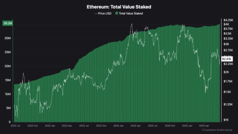 Ethereum Nears $2K Breakdown, Staking Growth Signals Recovery
