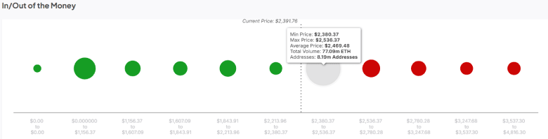 Ethereum Nears $2K Breakdown, Staking Growth Signals Recovery