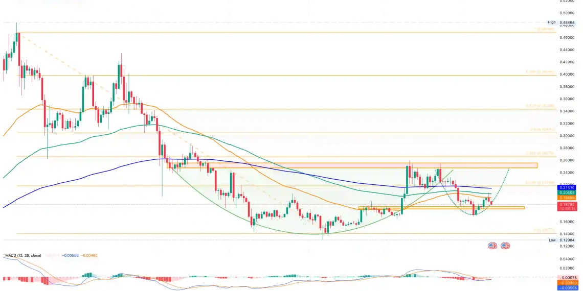 Dogecoin price chart