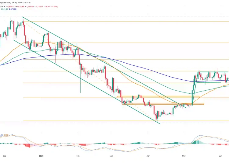 Ethereum price chart Ethereum price chart