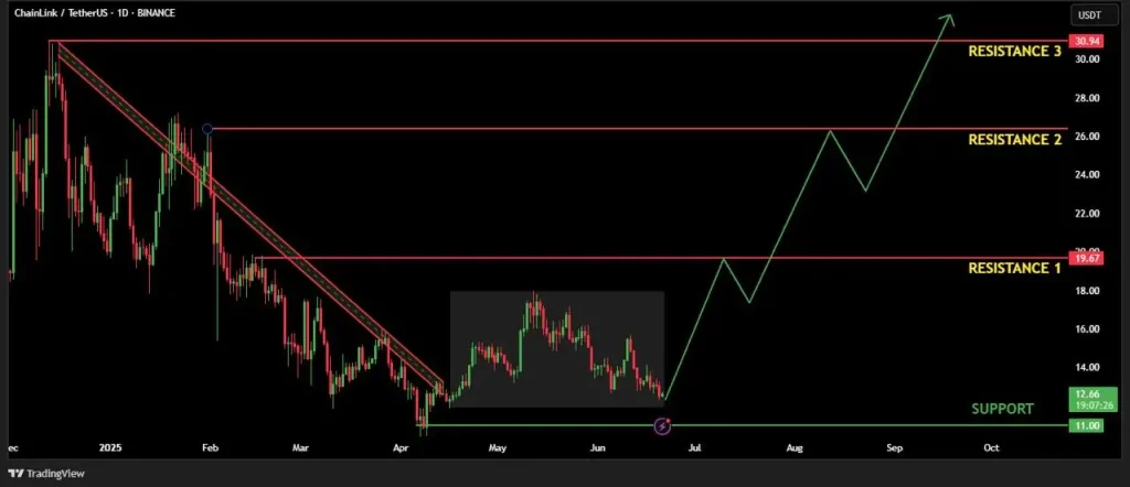 LINK Price Chart (Source: X Post)