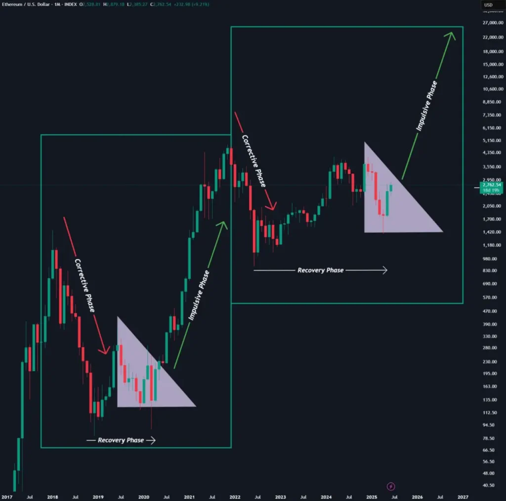 ETH Price Chart (Source: X Post)