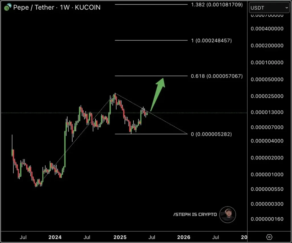PEPE Price Chart (Source: X Post)