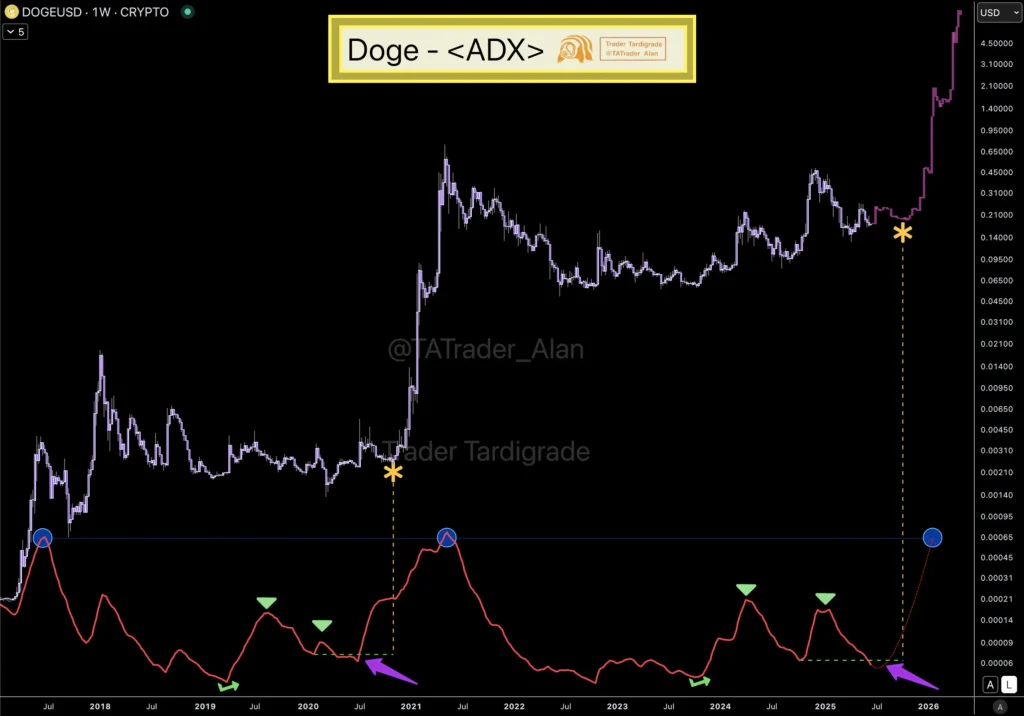 DOGE Price Chart (Source: X Post)