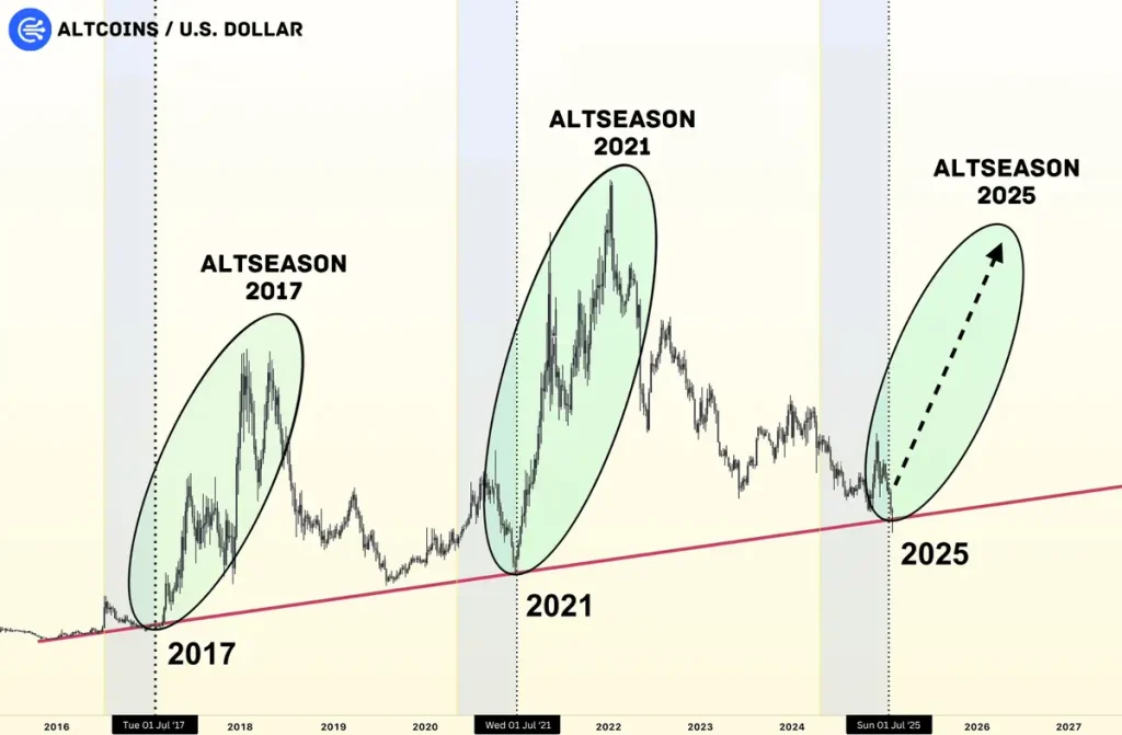 Altcoin Season Price Chart (Source: X Post) 