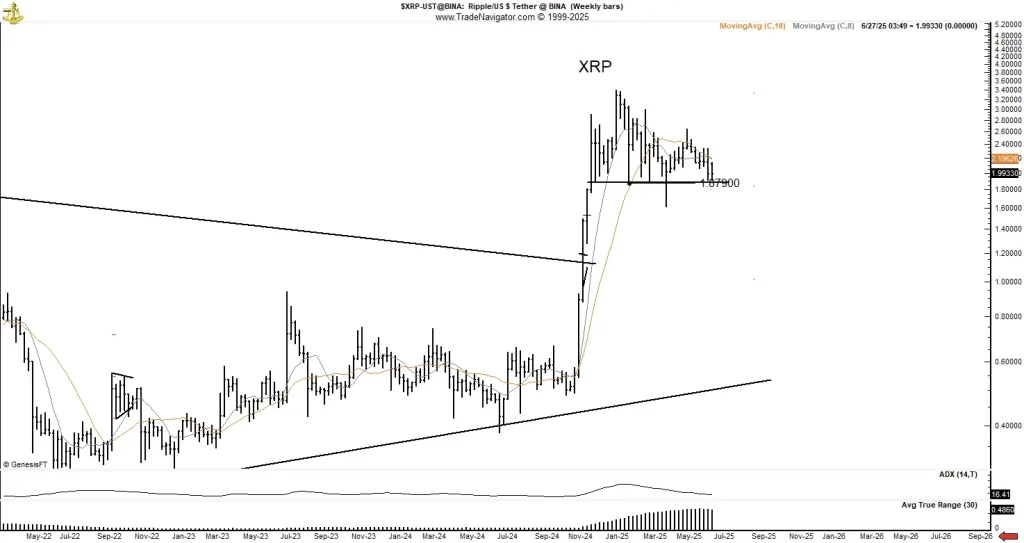 XRP Price Chart (Source: X Post)