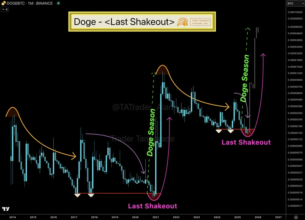 DOGE Price Chart (Source: X Post)