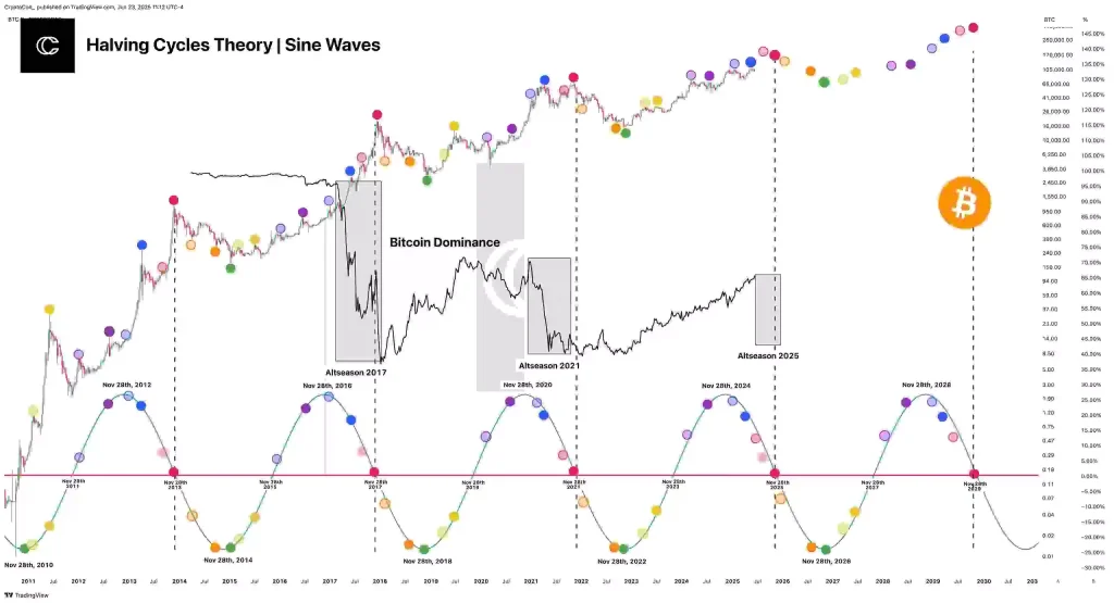 Altcoin Season Price Chart (Source: X Post)