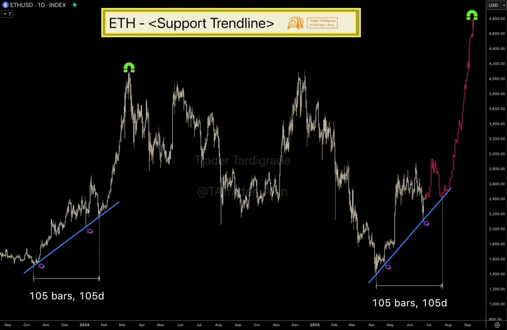 ETH Price Chart (Source: X Post)
