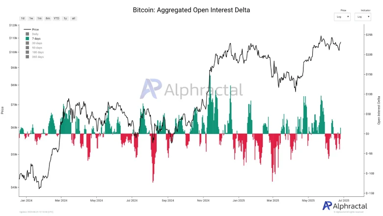 Bitcoin Eyes $112K Breakout as Whales Boost Long Positions