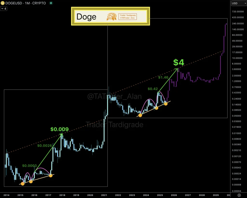 DOGE Price Chart (Source: X Post)
