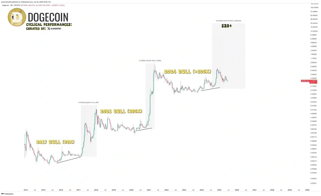 DOGE Price Chart (Source: X Post)