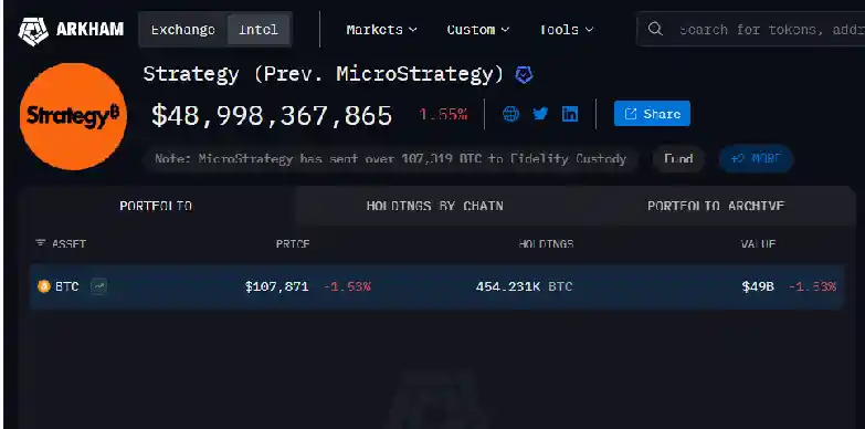 Microstrategy (Strategy) Bitcoin holdings
