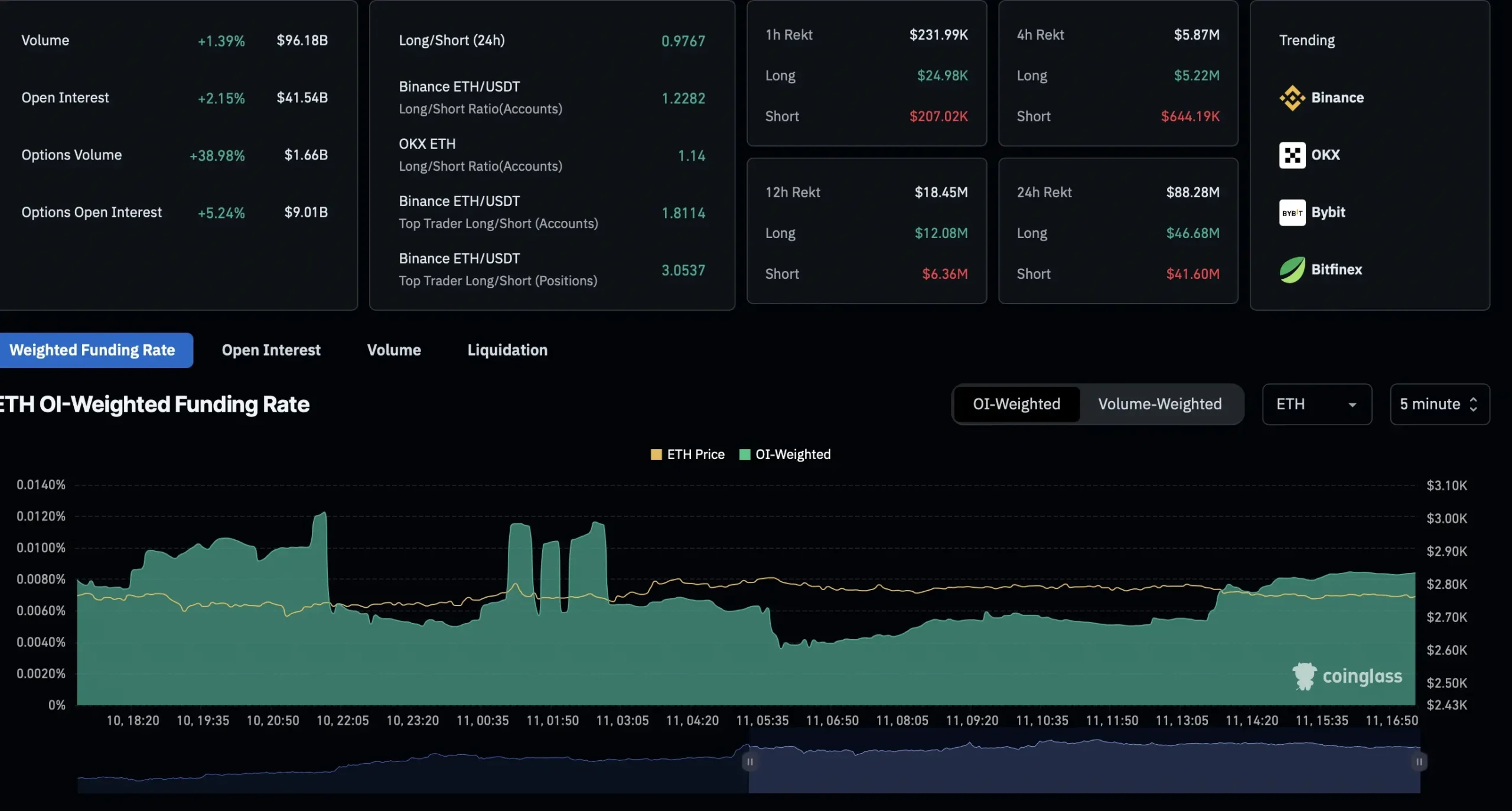 Ethereum Derivatives