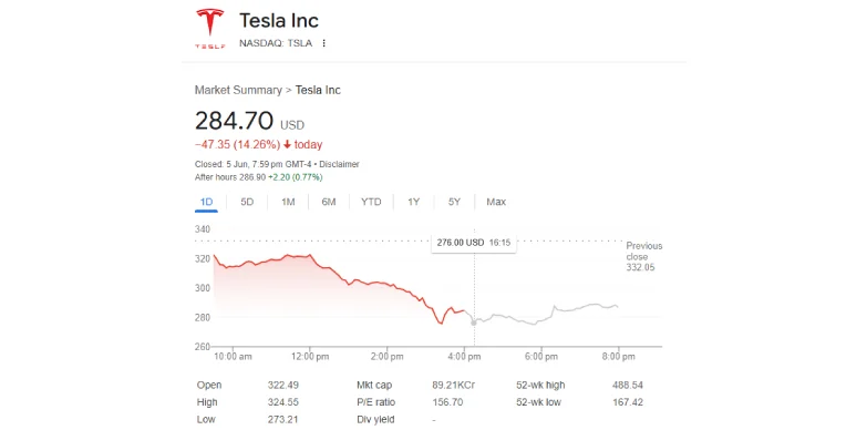 Tesla stock Price After Trump-Musk Feud