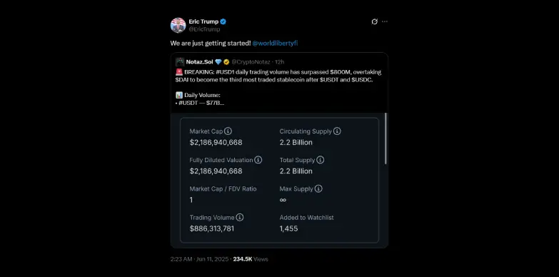 USD1 surpasses $2 billion in market cap and $800 million in trading volume