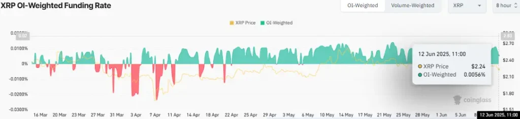 XRP OI-Weighted Funding Rate (Source: CoinGlass)