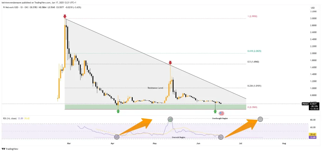 PI Chart (Source: TradingView)