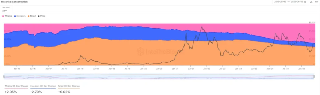 ETH Historical Concentration (Source: IntoTheBlock)