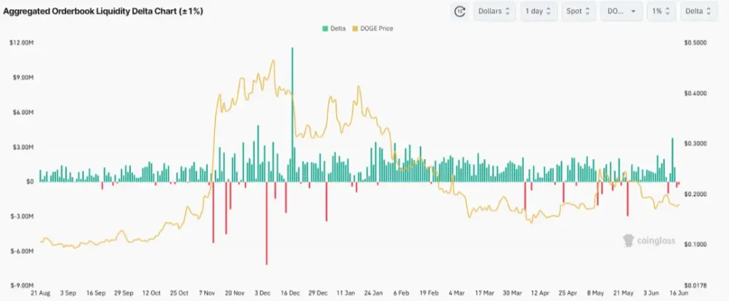 DOGE Orderbook Liquidity (Source: CoinGlass)