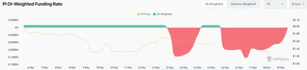 PI OI-Weighted Funding Rate (Source: CoinGlass)