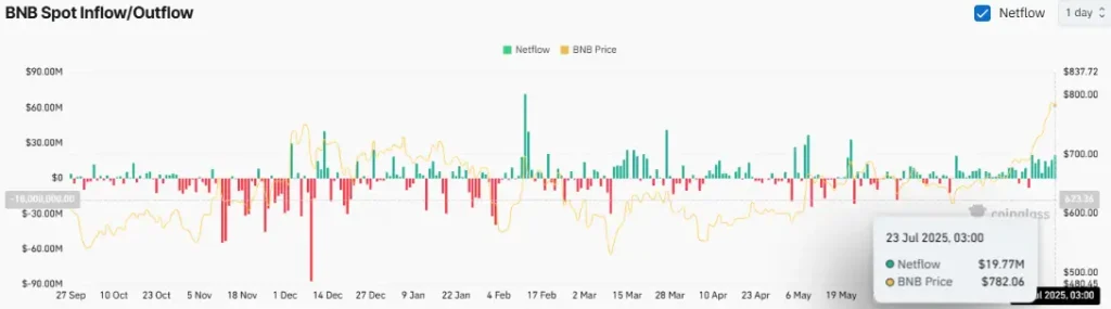 BNB Spot Inflow/Outflow (Source: CoinGlass)