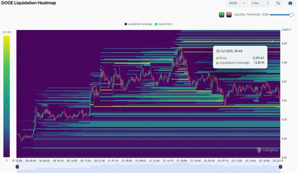 DOGE Liquidation Heatmap (Source: CoinGlass)