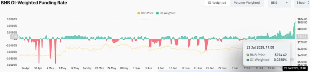 BNB OI-Weighted Funding Rate (Source: CoinGlass)