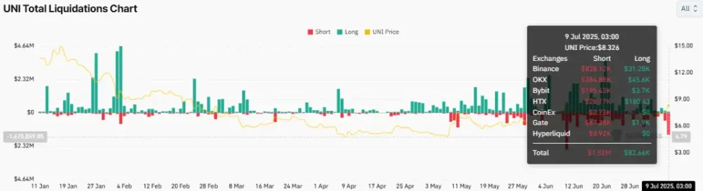 Uniswap Liquidations Chart (Source: CoinGlass)