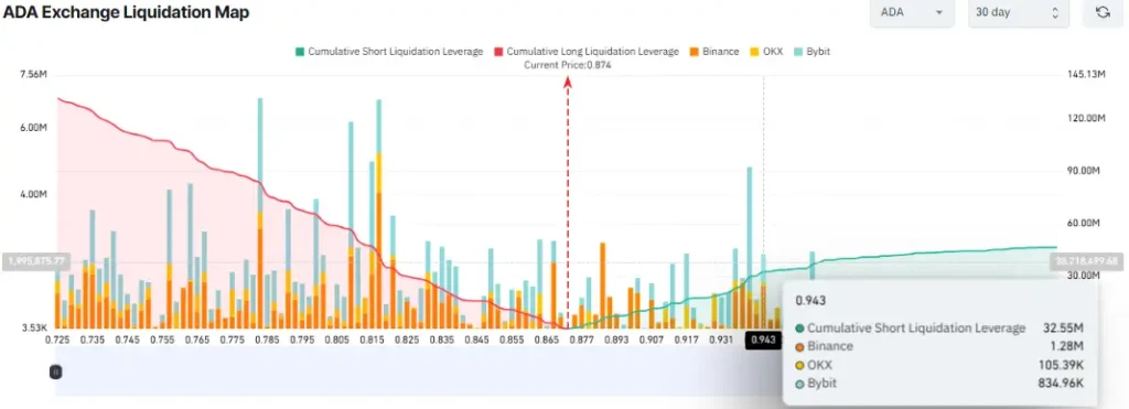 ADA Exchange Liquidation Map (Source: CoinGlass)
