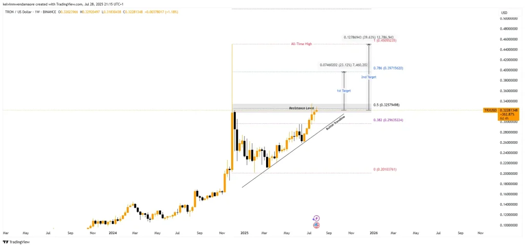 TRX Price Chart (Source: TradingView)