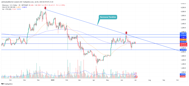 Ethereum price