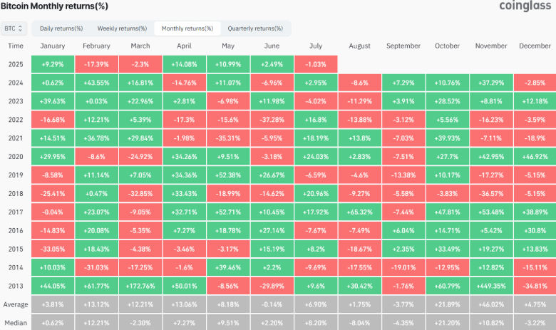 Bitcoin Price Analysis: Will July Deliver Gains or Pain?