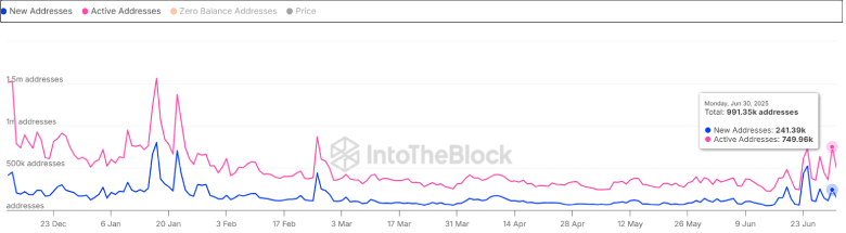 Toncoin Price Eyes $5 Rally as Network Activity Surges
