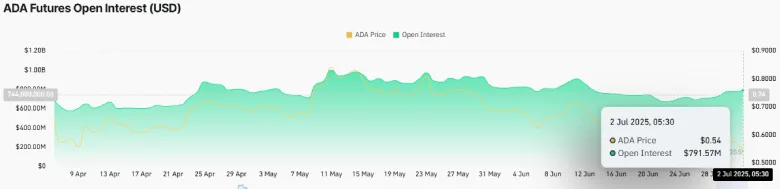 Cardano Tops Dev Charts Again; Will It Break $0.80?