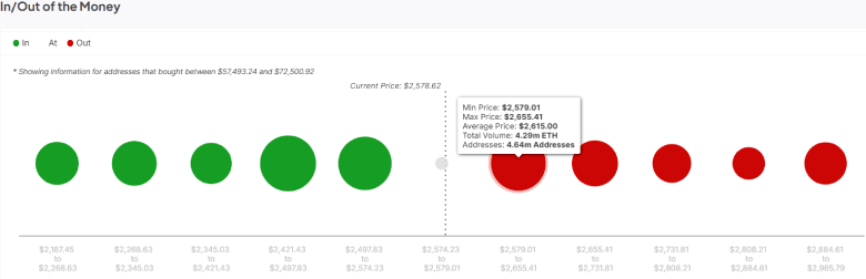Ethereum Eyes $3K as Sell Pressure Drops, Institutions Buy