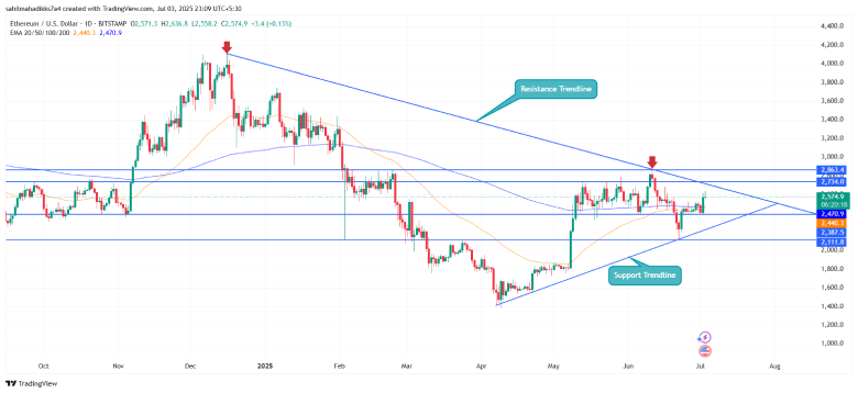 Ethereum Price