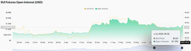 SUI Price Primed for Next Leg Up as On-Chain Metrics Soar