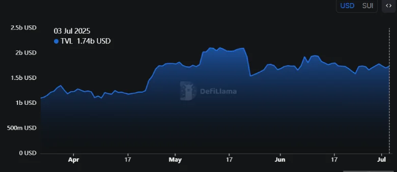 SUI Price Primed for Next Leg Up as On-Chain Metrics Soar