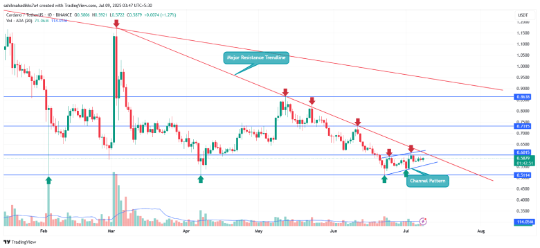 Cardano price