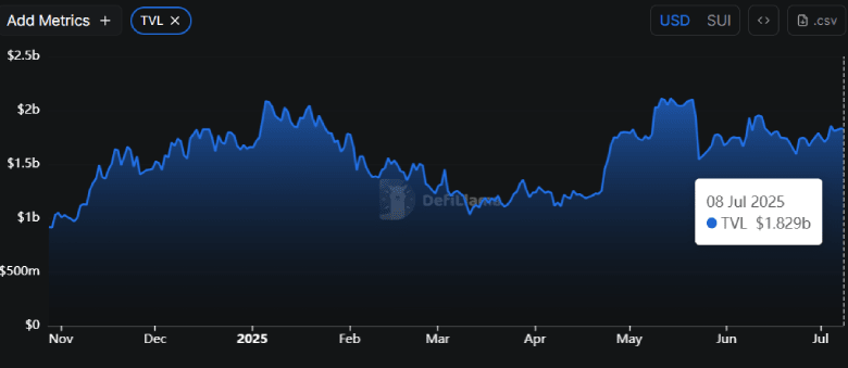 SUI Price Holds Key Support as DeFi TVL Rises; $3.2 Rally Next?
