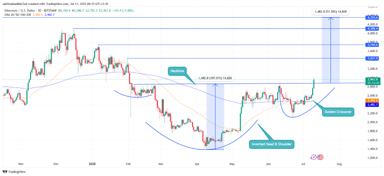 Ethereum Price