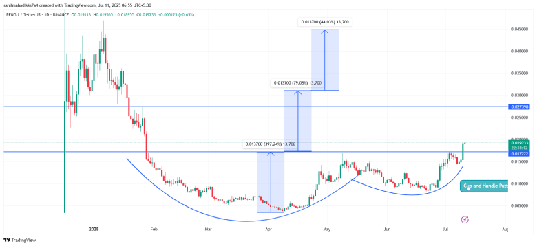 Pengu/USDT 1d Chart