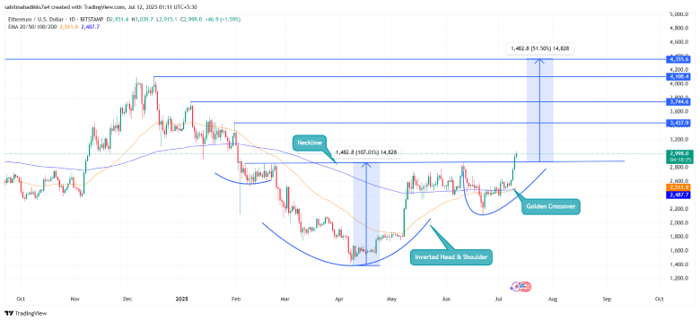Ethereum price