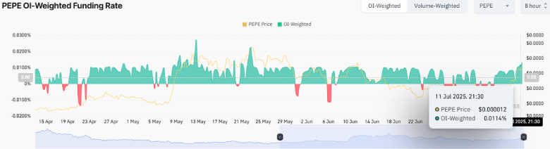 Has Pepe Coin Price Hit Overbought After 36% Weekly Surge?