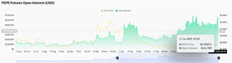 Has Pepe Coin Price Hit Overbought After 36% Weekly Surge?