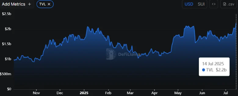 SUI Price Defends Key Support Amid Record High TVL